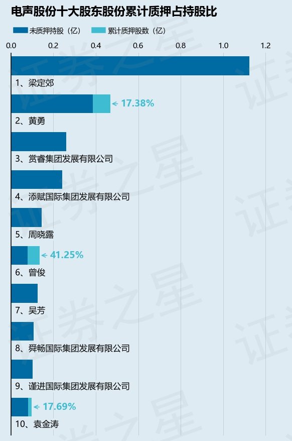 电声股份(300805)股东黄勇,袁金涛合计质押987.23万股,占总股本2.33%
