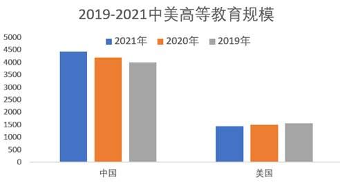 数说2021年中美高等教育比较