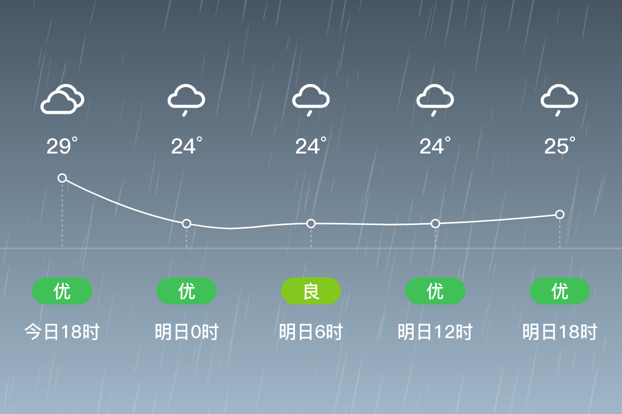 「焦作武陟」明日(7/29),大雨,23~26℃,东北风3~4级,空气质量优