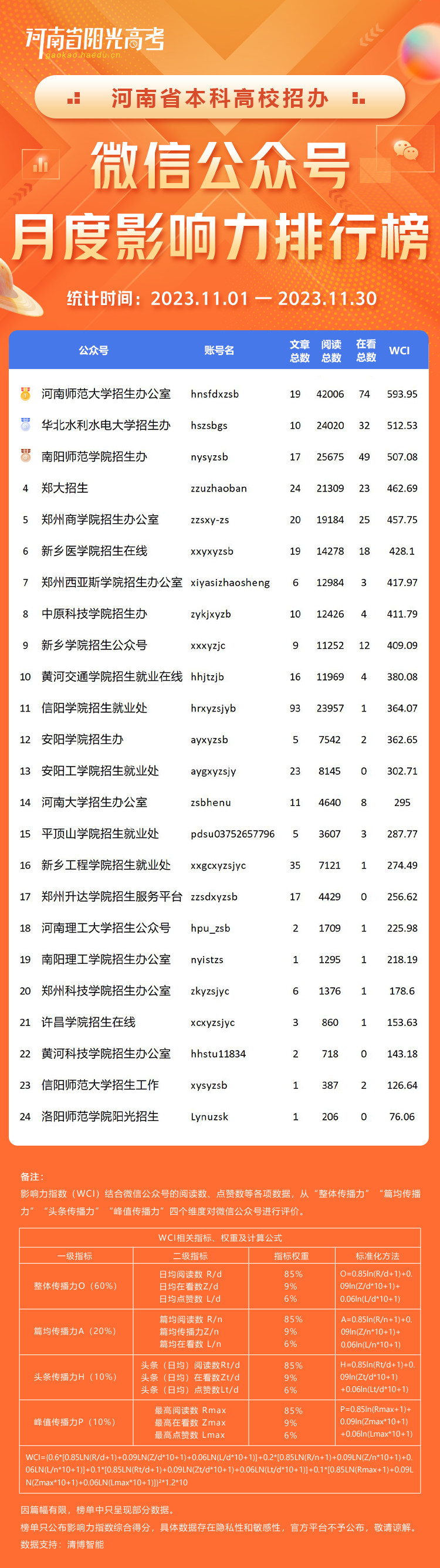 高校招办微信公众号排行榜_河南省专科学校排名榜_河南省高校招办微信公众号影响力分析