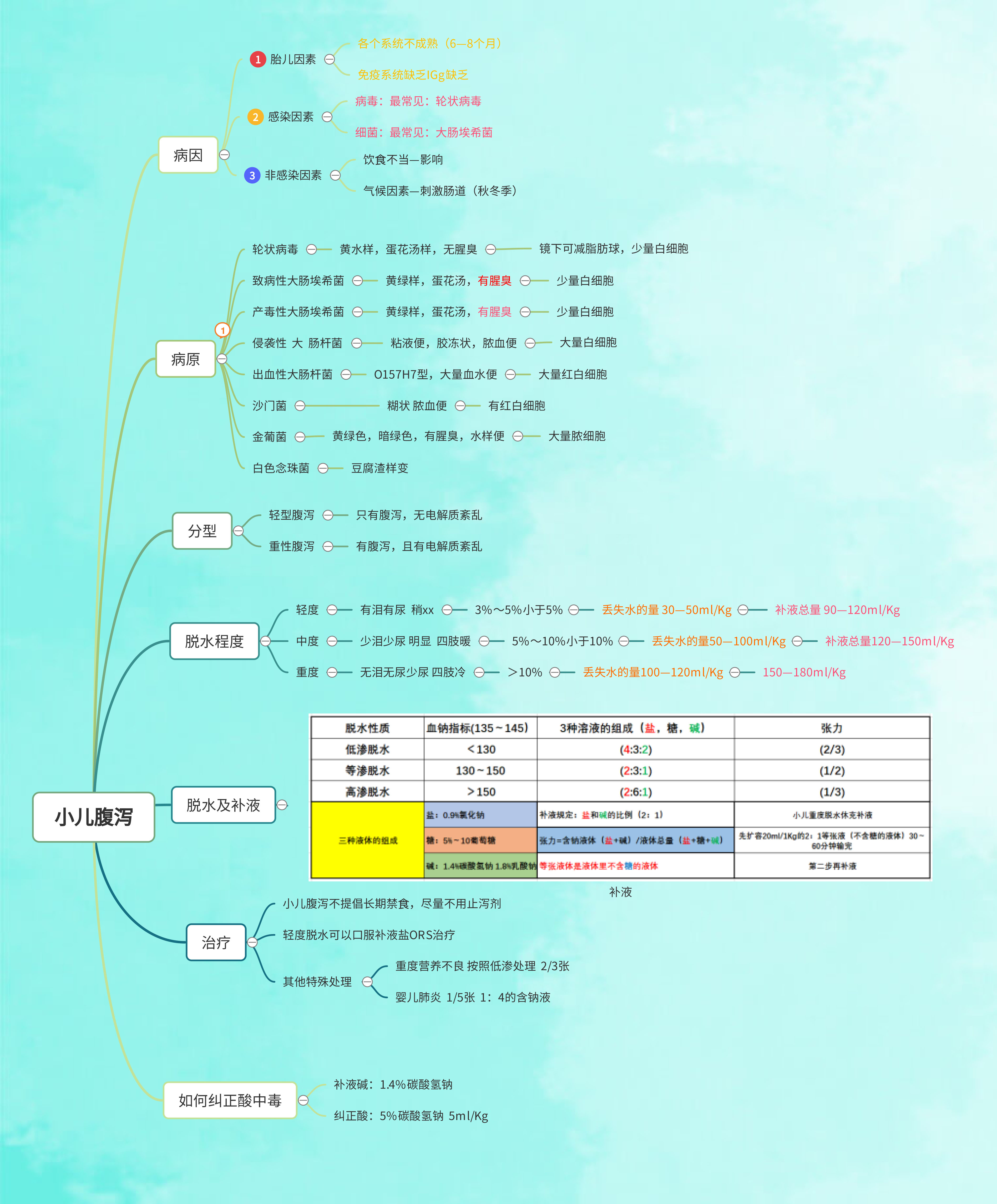 小儿腹泻的思维导图