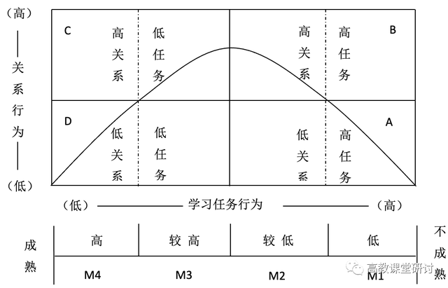 领导生命周期理论图片