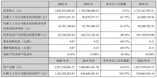 硕贝德2020年净利2997.34万下滑67.73 董事长朱坤华薪酬54.35万