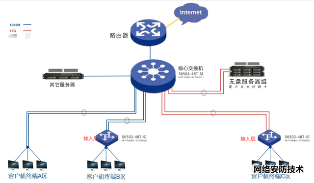 网络层次架构:核心层,汇聚层,接入层