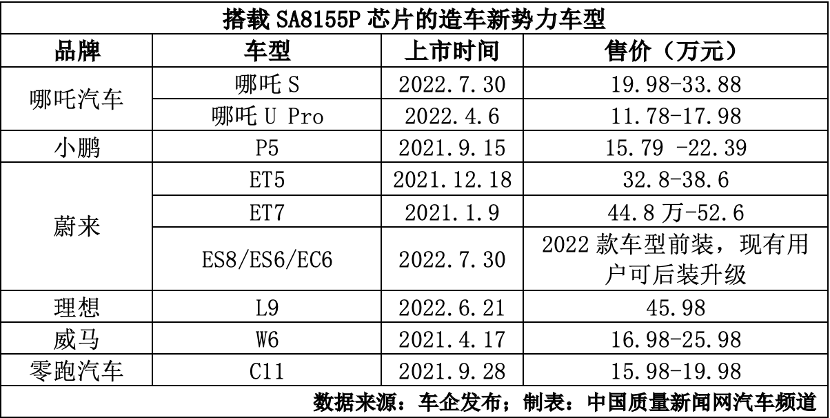 超过30款车型搭载 为何旗舰车多数选择高通骁龙8155芯片?