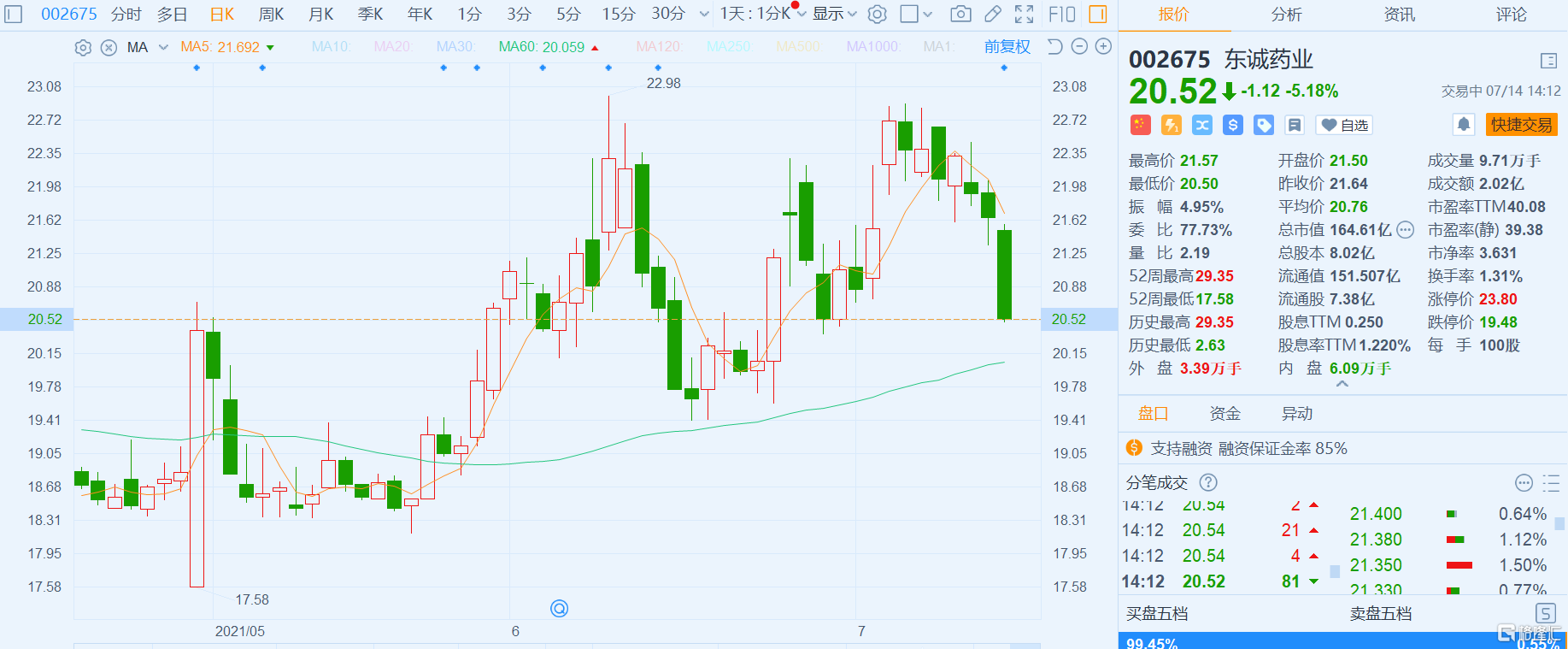 a股异动|东诚药业(002675.sz)跌逾5% 股东嘉兴聚力拟减持不超1%股份