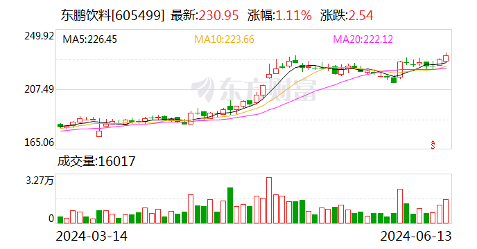 东鹏饮料股票图片