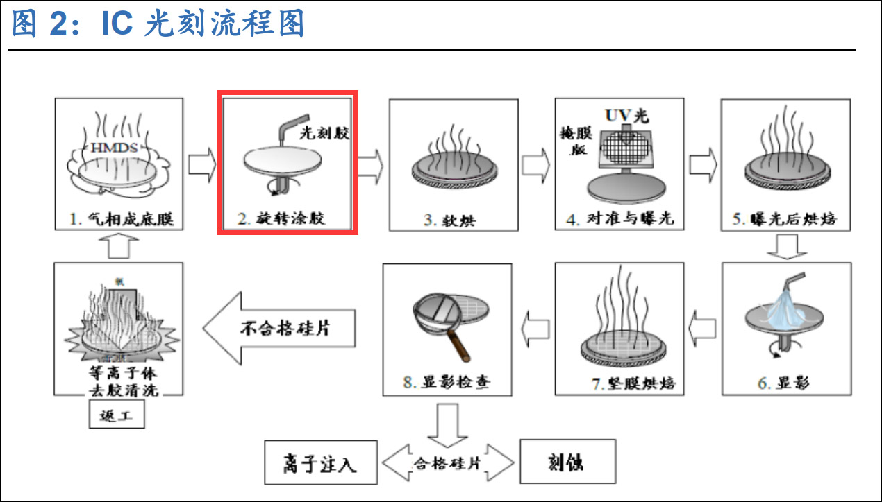 可用于7nm芯片光刻胶通过客户验证,南大光电巨量收涨8%