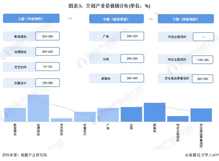 2022年成都市文创产业链全景图谱(附产业政策,产业链现状图谱,产业