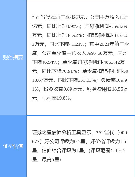 异动快报*st当代(000673)4月20日13点49分封涨停板