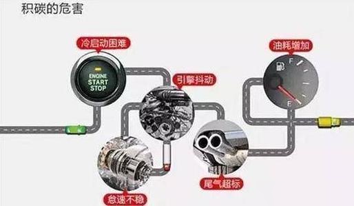 汽车发动机性能动力下降而且油耗增多怎么解决?