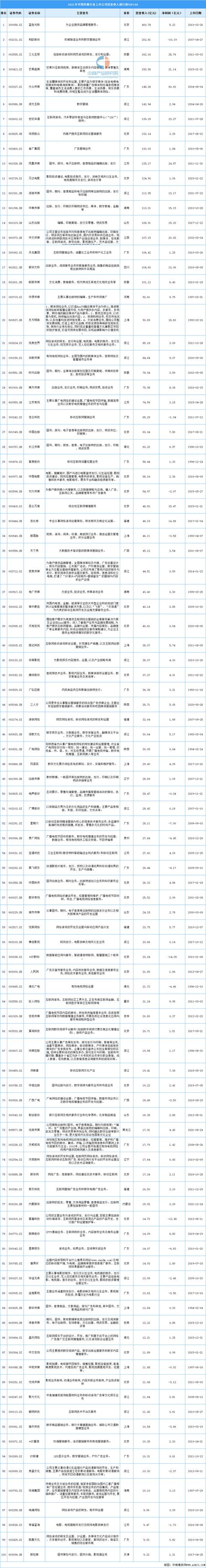 2021年中國傳媒行業上市公司營業收入排行榜top100