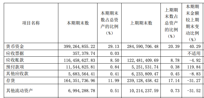 茶花股份:電商收入減少近三成,預付款項增120%|年報拆解