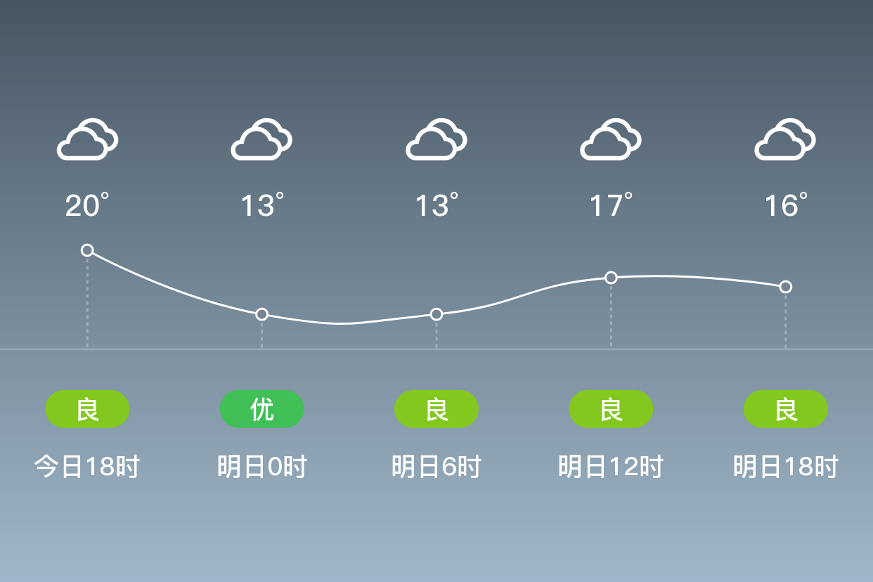 「泰州海陵」明日(4/17),阴,7~18℃,东北风 3级,空气质量良