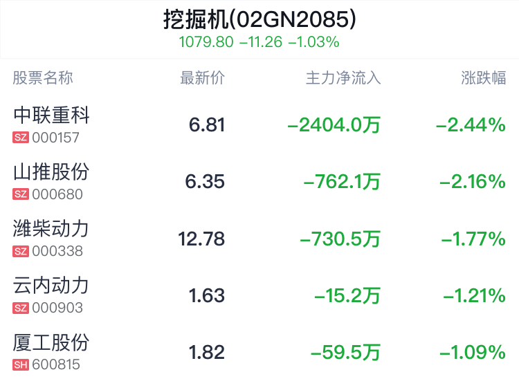 挖掘机概念盘中跳水,潍柴动力跌1.77%