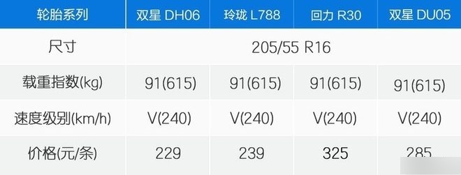 两百块的轮胎行不行 测四款205/55 r16轮胎