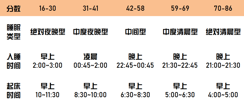 来测测你是哪种睡眠类型,最理想的睡觉时间是多久?