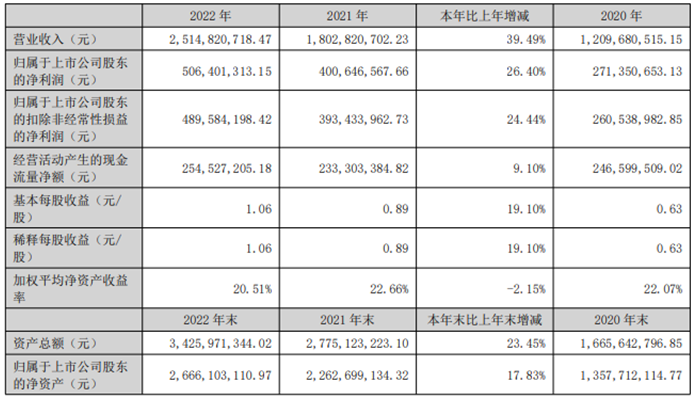 怡合达2022年净利5.06亿同比增长26.4 董事长金立国薪酬62.53万