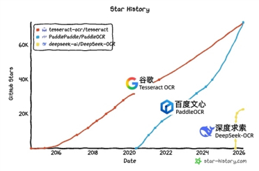 百度击败谷歌！PaddleOCR成GitHub最受欢迎OCR项目：中国开源首度登顶