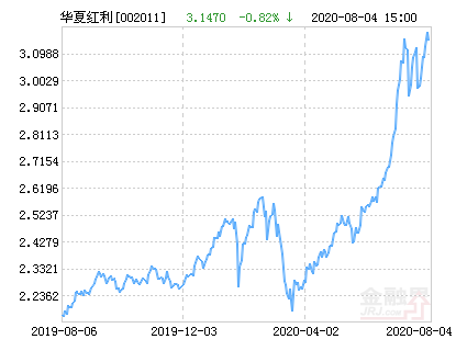 华夏红利基金最新净值涨幅达1.78%