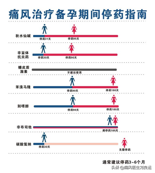 備孕期間需要停用非布司他,不僅是非布司他,而且包括苯溴馬隆,別嘌醇