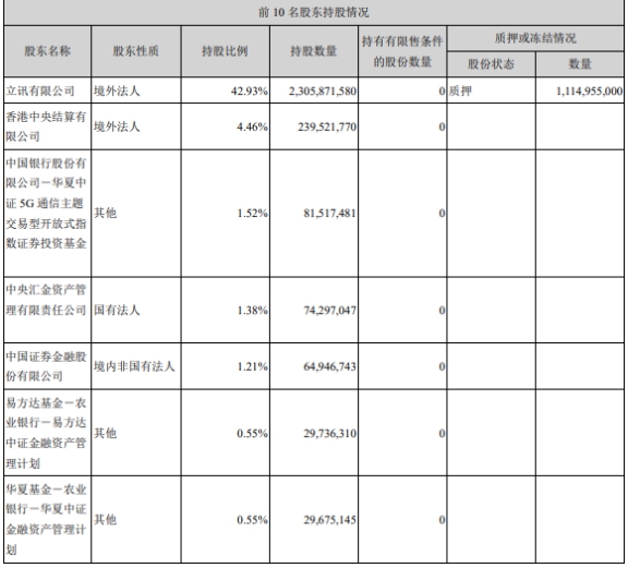 立訊精密股東套現近70億