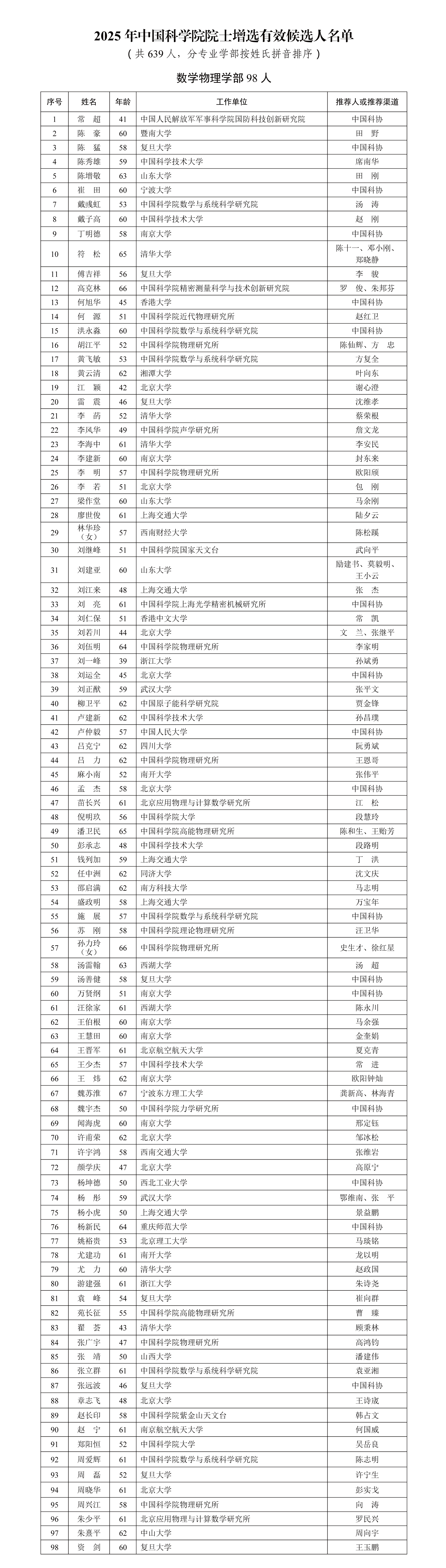 2025年中国科学院院士增选有效候选人639人
