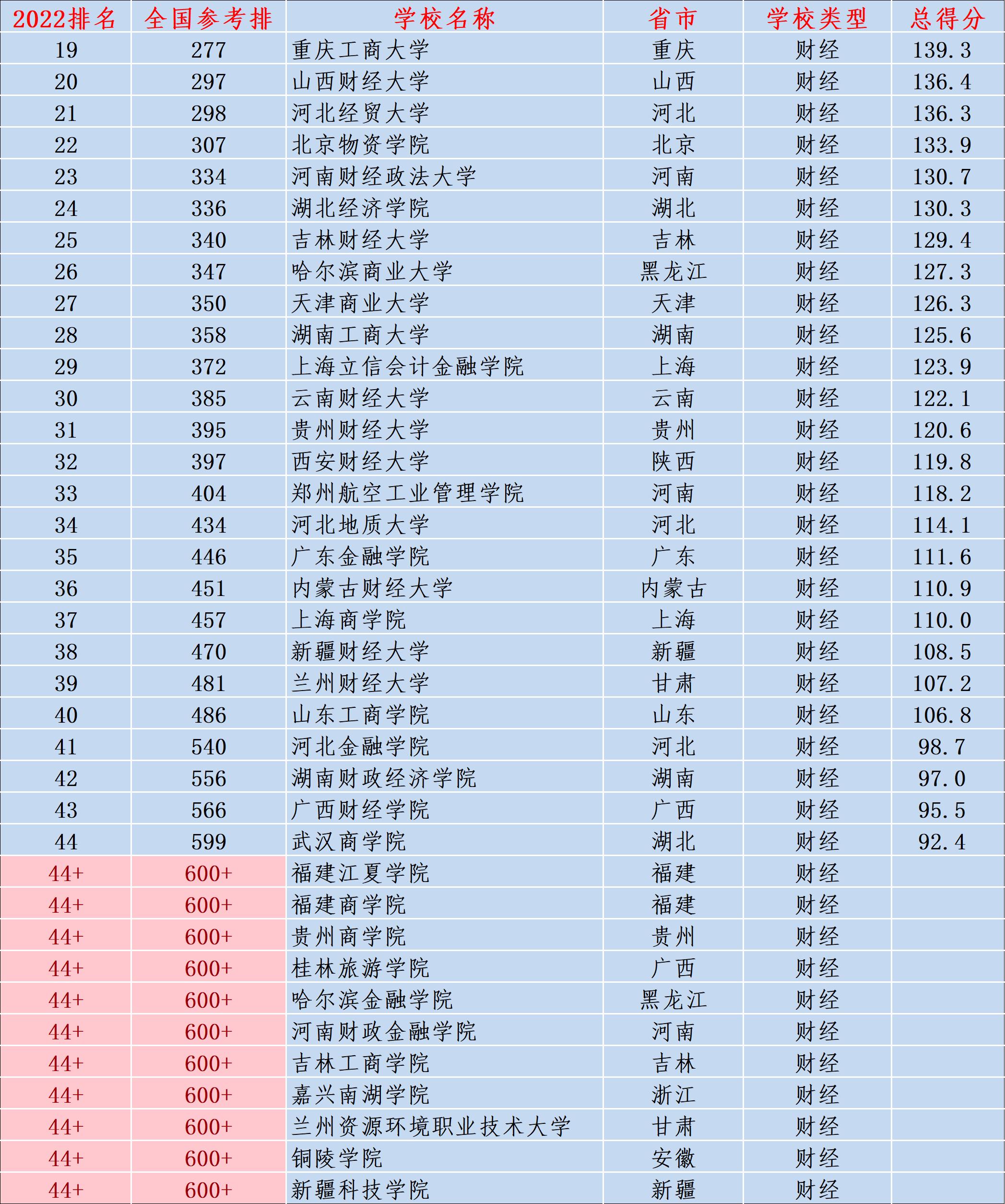 包含中国财经类大学排名2022最新排名的词条