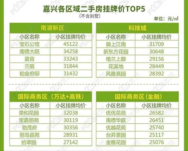 嘉興:國商區vs科技城,4大紅盤,6軌交匯,500強領航,房價3萬