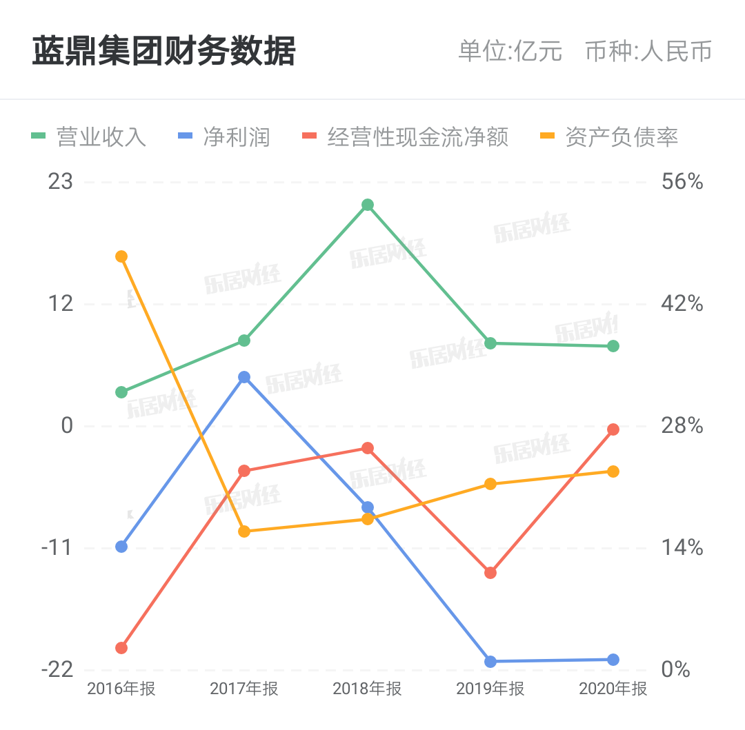 蓝鼎国际上半年综合净亏损料减少15