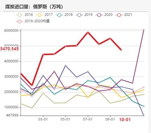 动力煤：煤价离常年均价还有一段路
