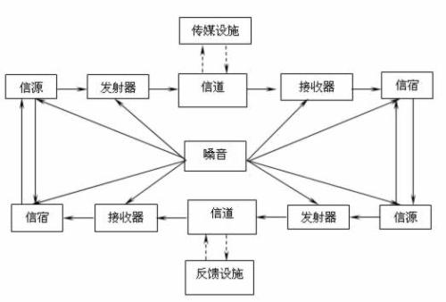 施拉姆循环模式图片