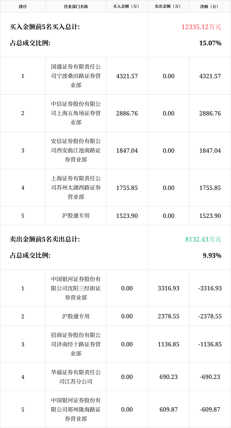 「龍虎榜」南京證券8月5日成交明細