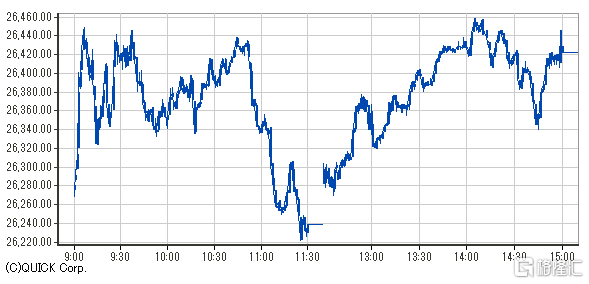 日股收漲0.95% 衛材再度封漲停板 日本考慮抑制電費上漲