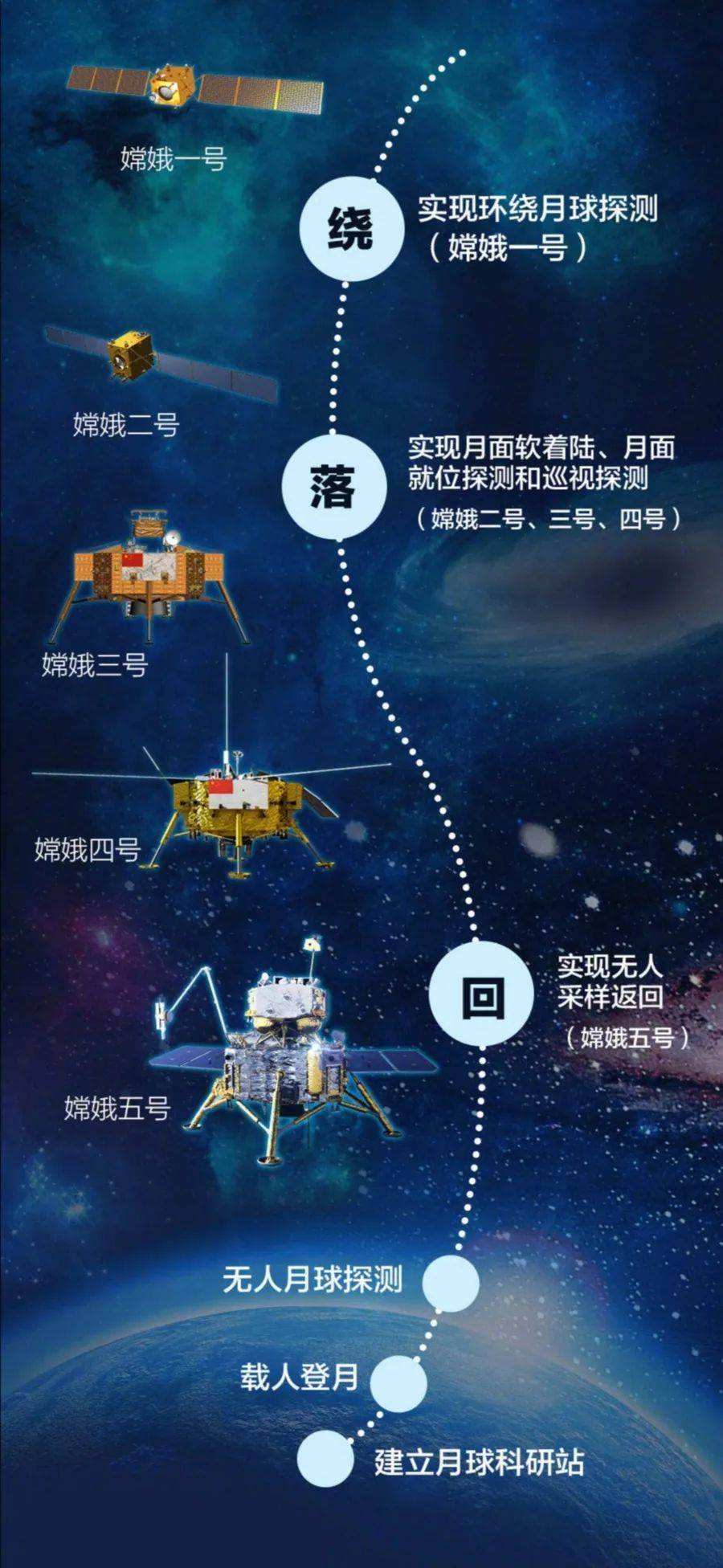 从嫦娥一号到嫦娥五号,悠悠探月18载!我们离载人登月还有多远?