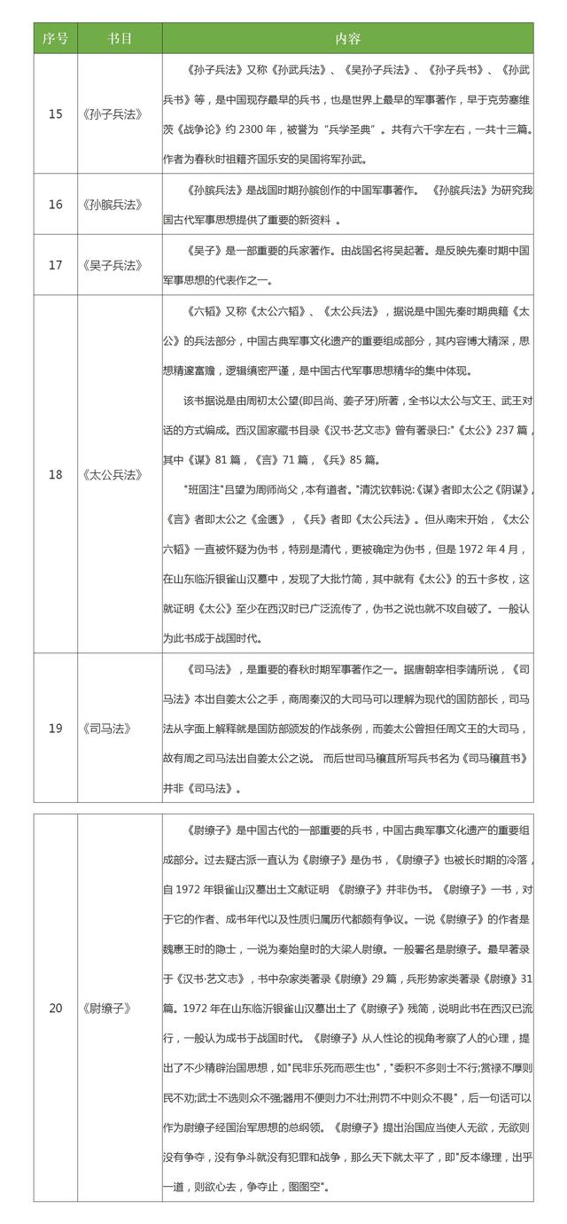 歷史古籍:中國公元元年之前六十二本古籍列表及簡介