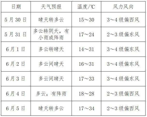 气温冲破30商洛本周最新天气出炉