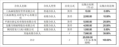 安徽萬朗磁塑股份有限公司關於參與投資合肥浩瀾工研科技創業投資合夥