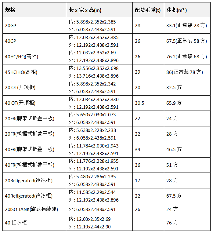 上海危险品货代:海运集装箱的规格,用途及可装载的货物有哪些?