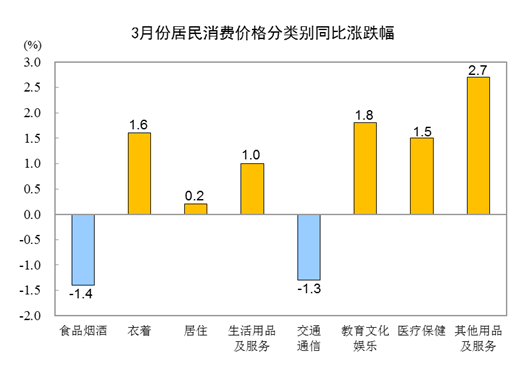 国家统计局:3月份居民消费价格同比上涨0.1%