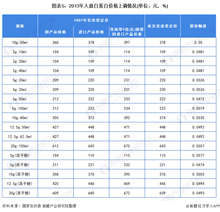 进口白蛋白价格表图片