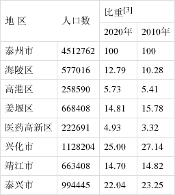 泰州市第七次全国人口普查公报「1」(第二号)