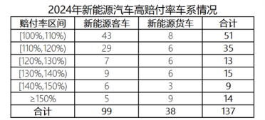 车主嫌贵 险企喊亏！去年我国新能源车险承保亏损57亿元