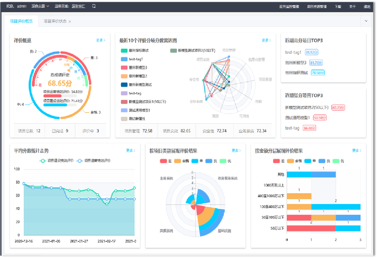 华汇数据项目后评价系统助力政企项目"后评价"时代