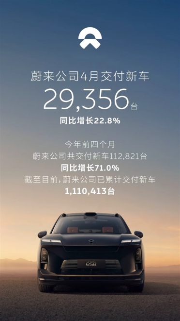 蔚来4月交付29356台增长22.8%！前4月累计破11万台大增71%