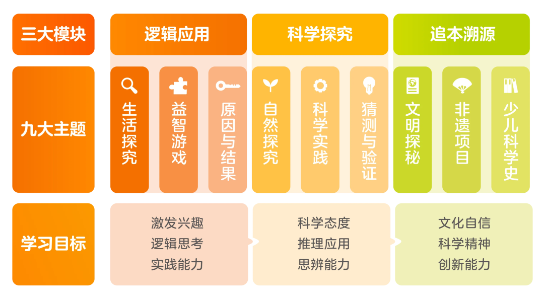 科学益智|拓思维,探科学!学而思素养科学益智课来啦!