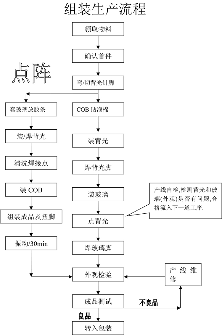 miniled工艺流程介绍图片