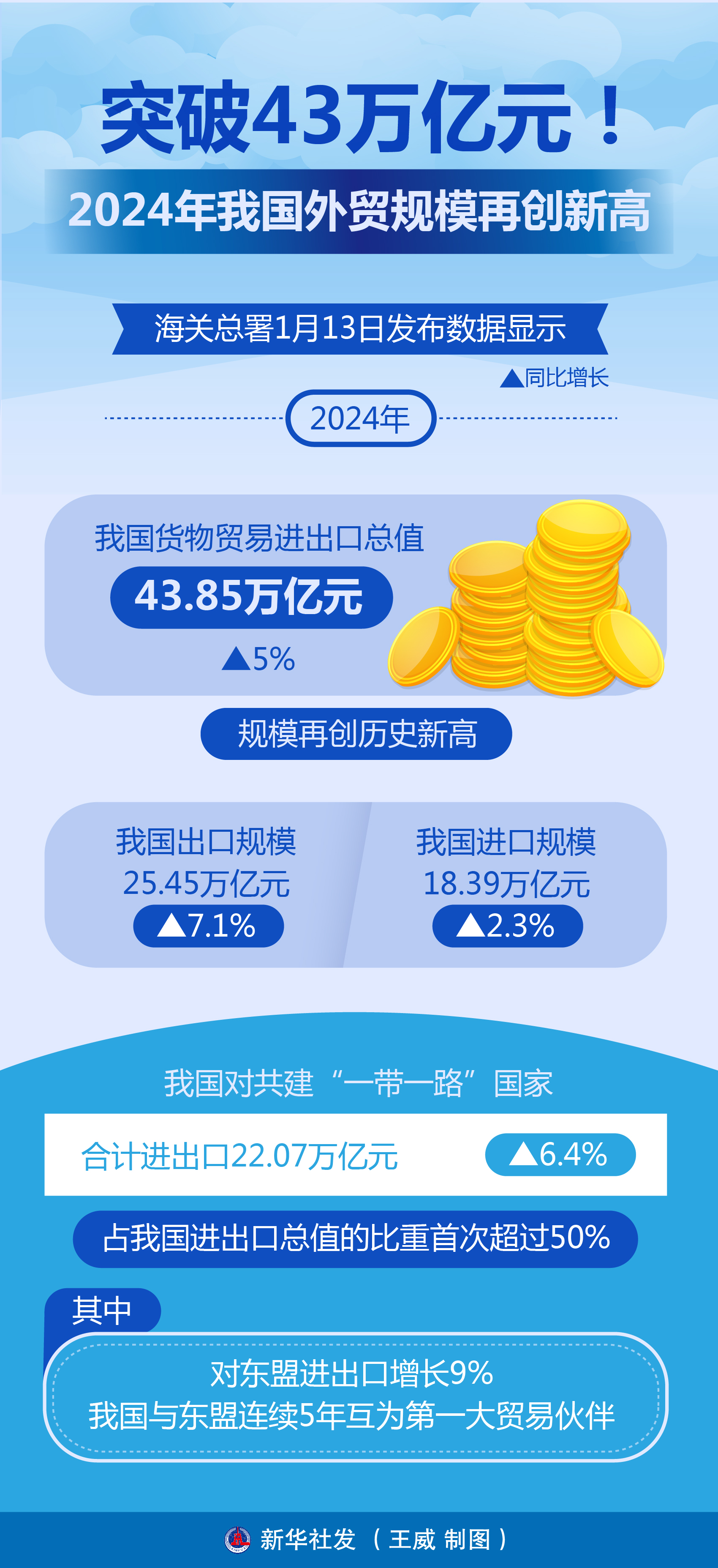 突破43万亿元!2024年我国外贸规模再创新高