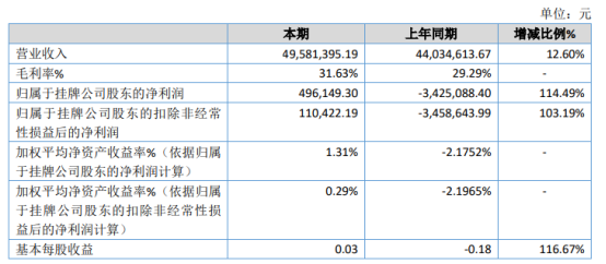 安杰信2020年净利49.61万 投资收益增加