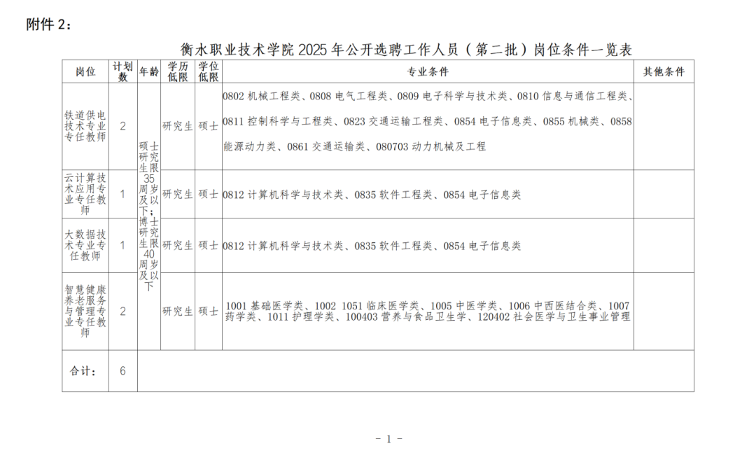 2：衡水职业技术学院2025年公开选聘工作人员（第二批）岗位条件一览表_01.png